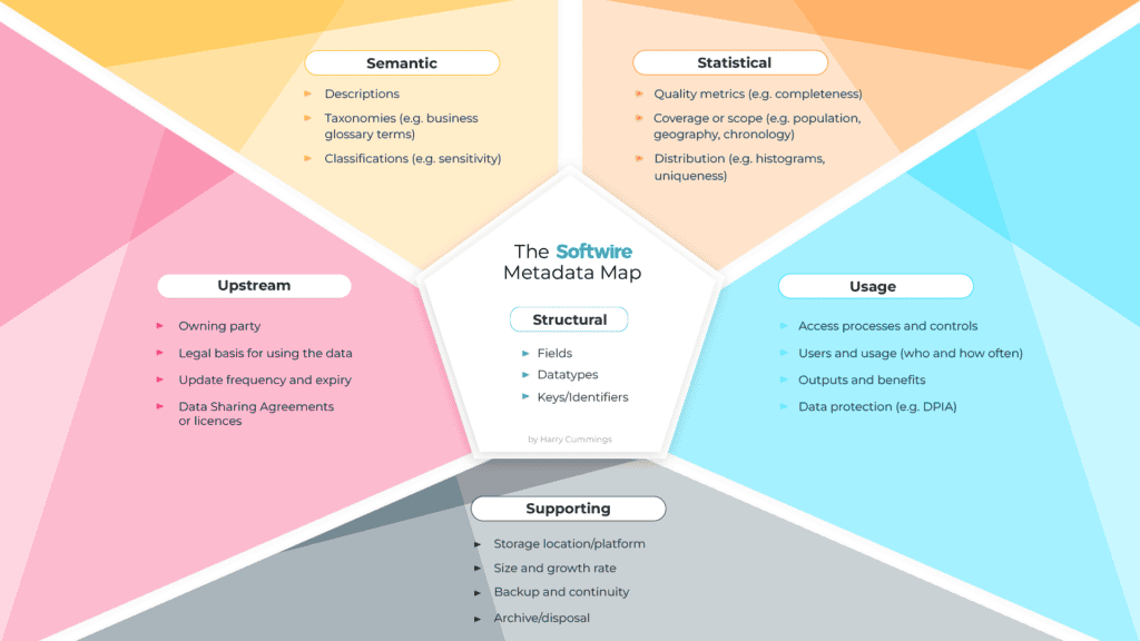 A map showing the six types of metadata.