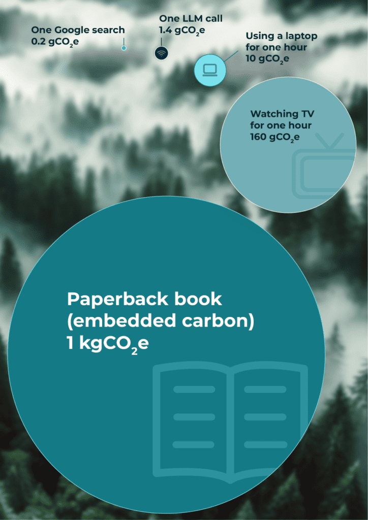 A graphical representation of how much energy is used by different processes including a Google search, a LLM call, a laptop use over one hour, watching TV, and printing a paperback book.